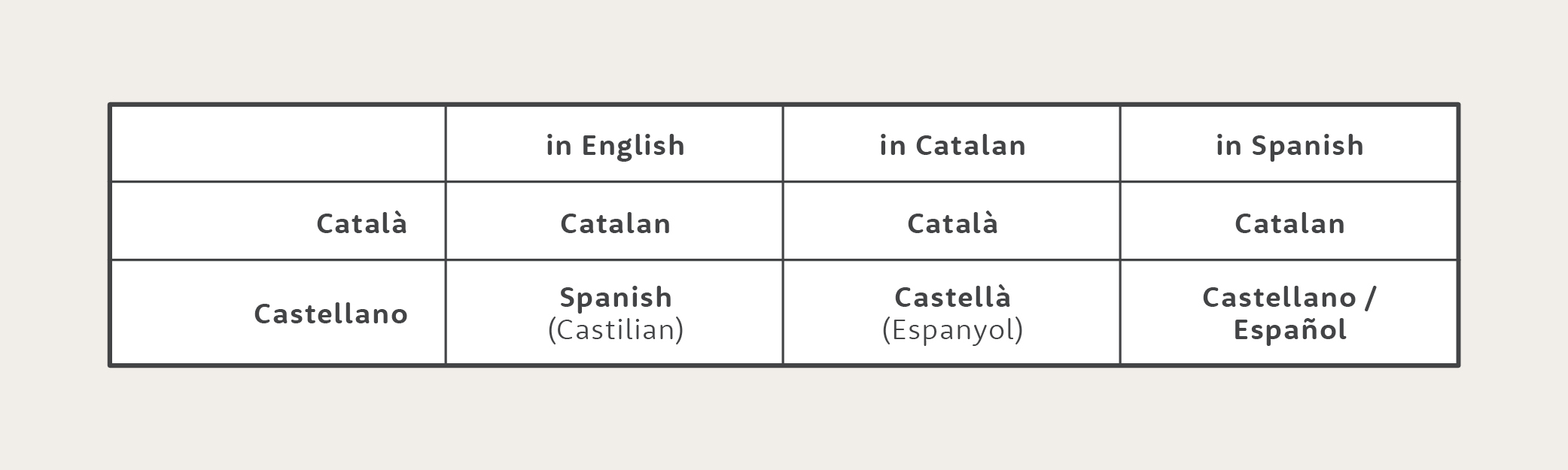 Do you speak Catalan? Parles Català?